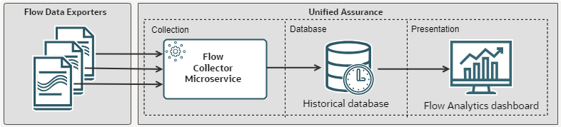 Flow Analytics Architecture Diagram