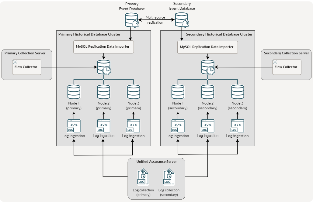Historical Database Redundancy
