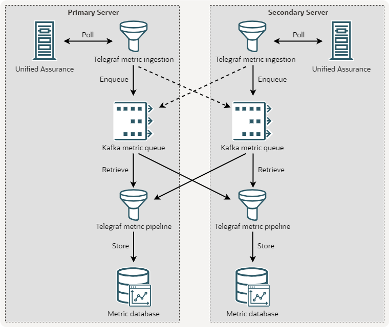 Metric Database Redundancy