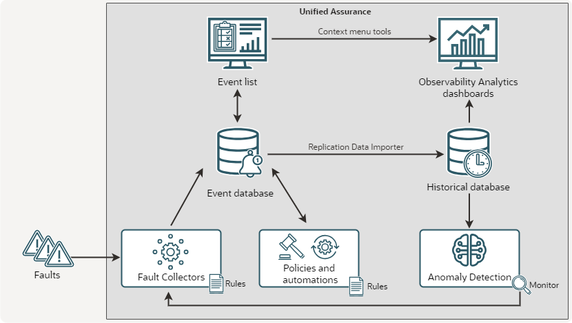 Observability Analytics Architecture Diagram