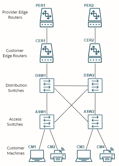 RCA Example Deployment